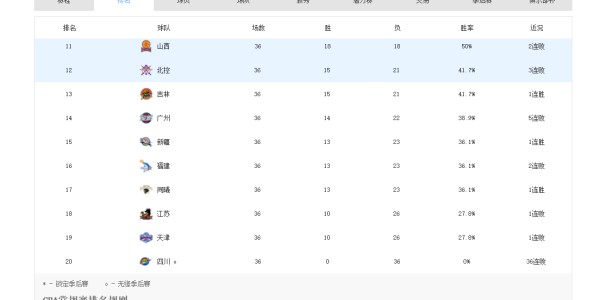 云开体育网址-3队提前出局！8队拿到季后赛门票，最后1张入场券或3选1